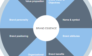 diagrams.diagram-templates.brand-essence-wheel