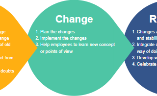 diagrams.diagram-templates.lewins-change-model
