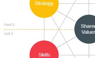 diagrams.diagram-templates.mckinsey-7s-framework