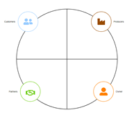 Platform Value Canvas