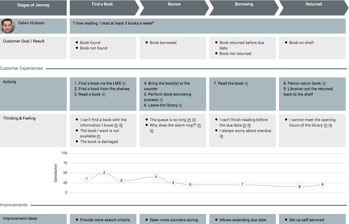 Customer Journey Mapping Tool - features set 1