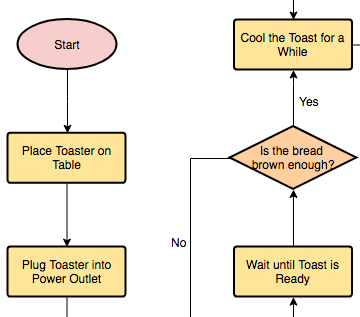 Flowchart Maker