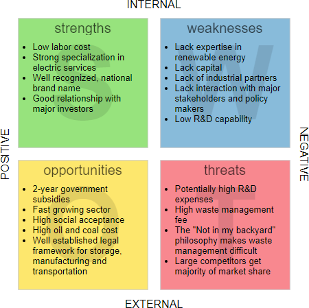 SWOT Analysis Diagram