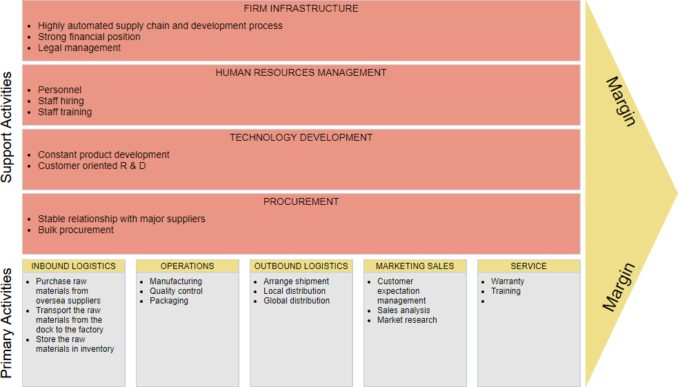 Value Chain Diagram