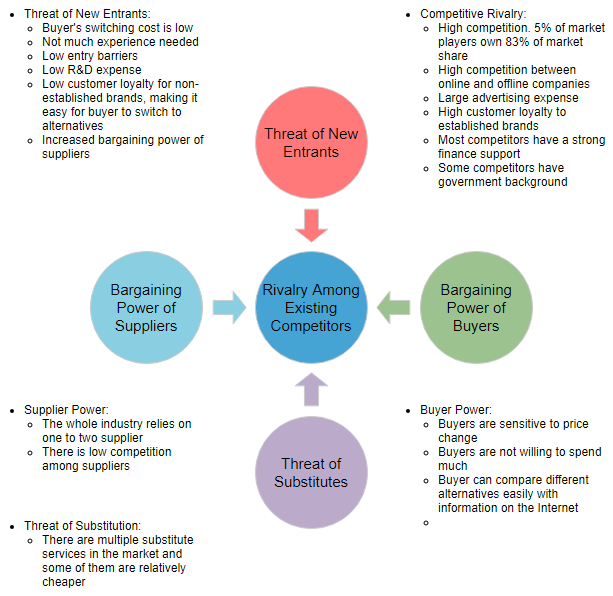 Five Forces Analysis Diagram