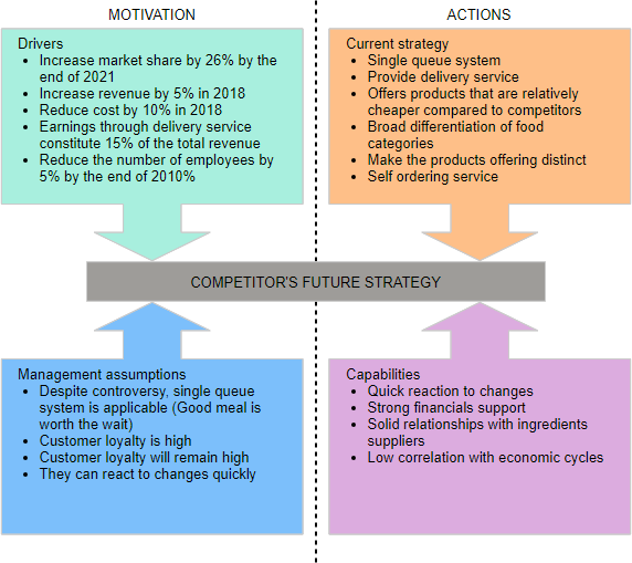 Four Corners Analysis Diagram