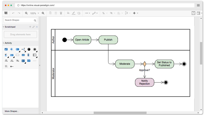 Activity Diagram Example: Article Submission