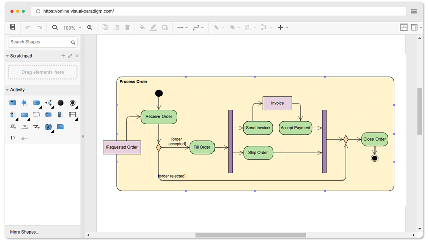 Activity Diagram Example: Order Processing