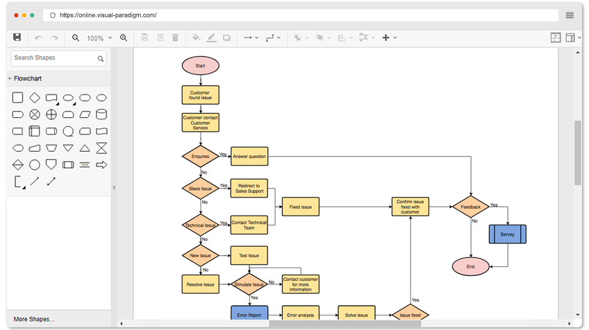 Contoh Diagram Alir: Layanan Pelanggan