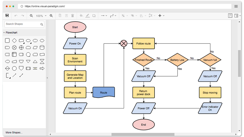 Flowchart
