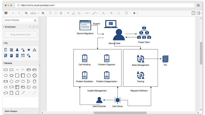 ITIL Diagram