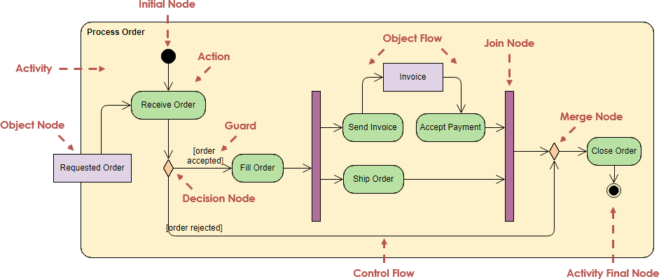 Activity Diagram Example