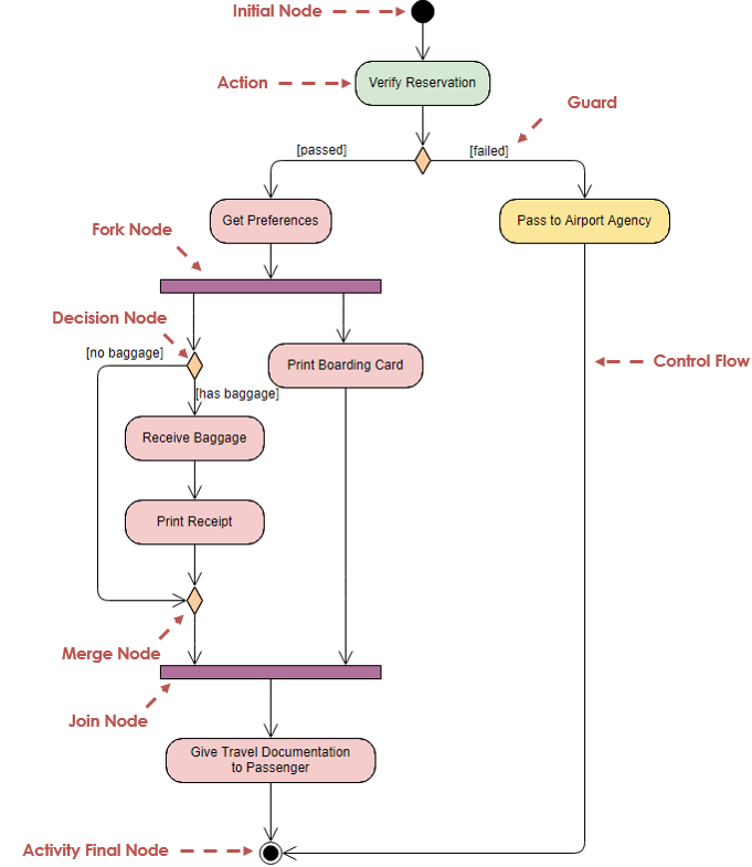 Activity Diagram Example (Explained)