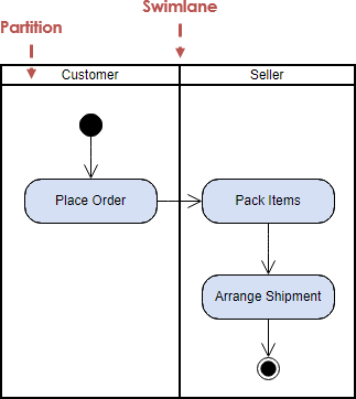 Activity Diagram Swimlane Example