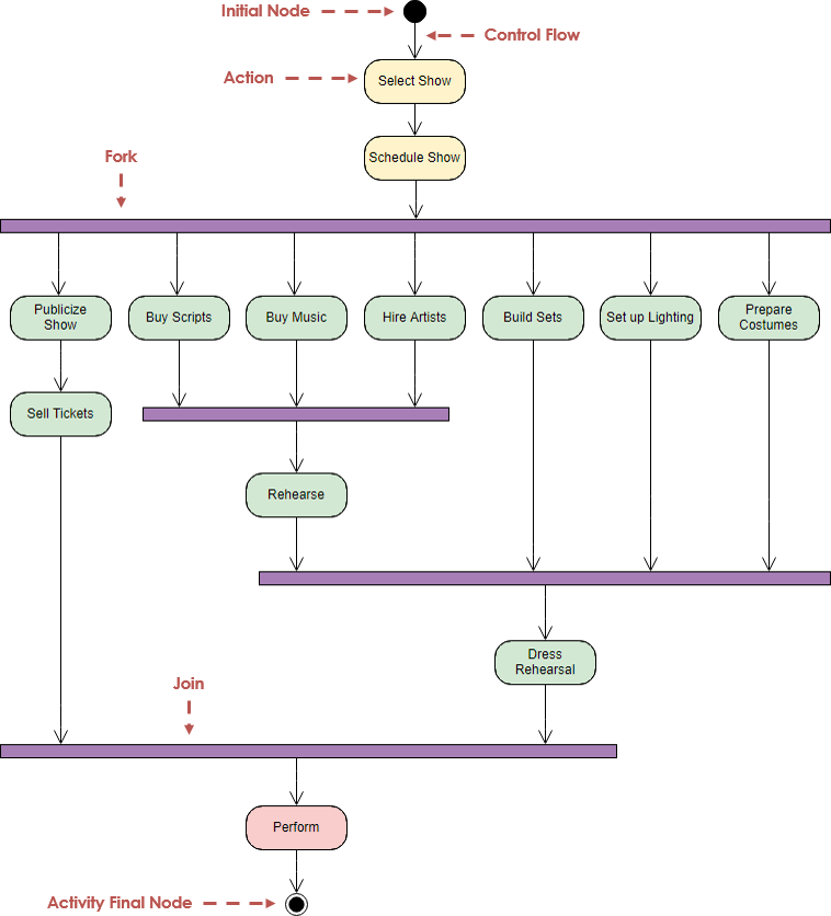 Activity Diagram Example: Planning a Show