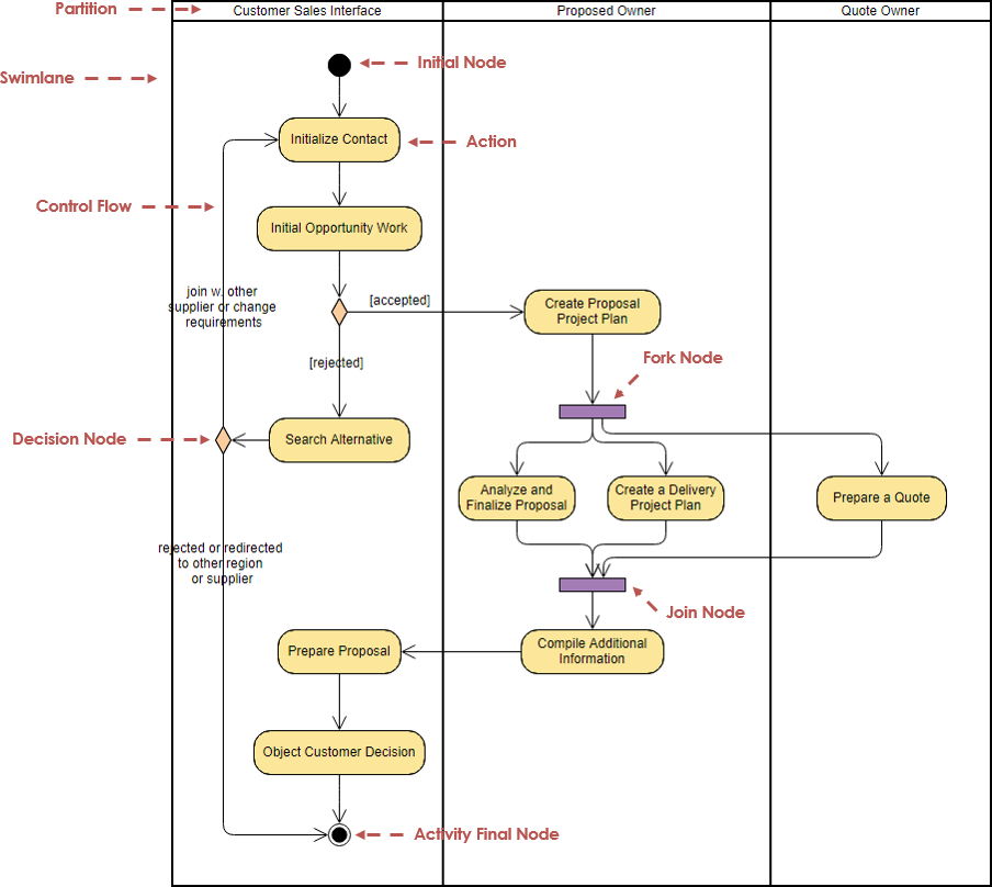 Activity Diagram Example: Business Proposal