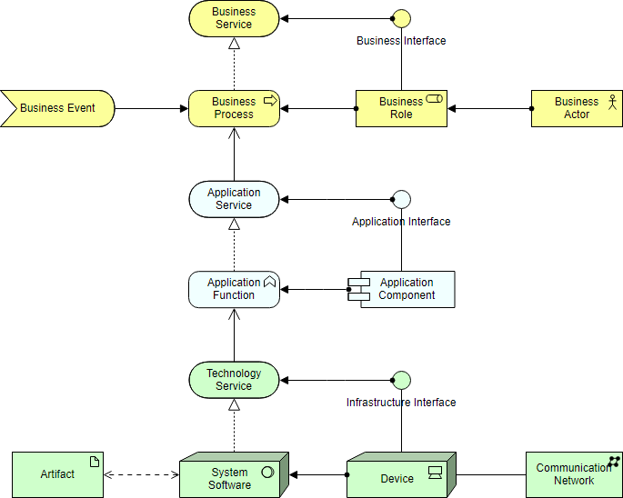 ArchiMate Core Layers