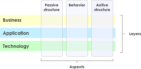 ArchiMate Core Layers (ArchiMate 1)