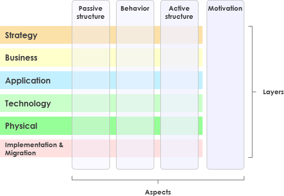 ArchiMate Full Framework (ArchiMate 3)