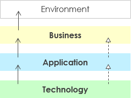 ArchiMate Core Framework