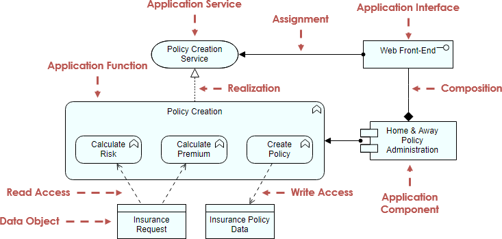 ArchiMate application layer