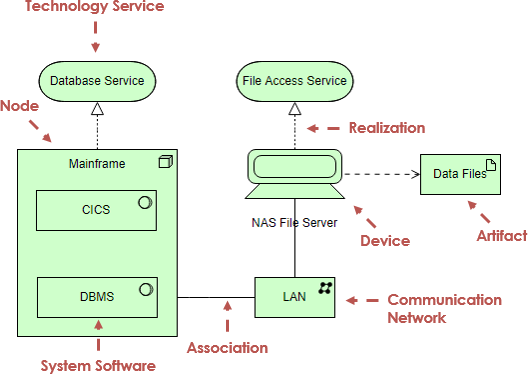 ArchiMate technology layer