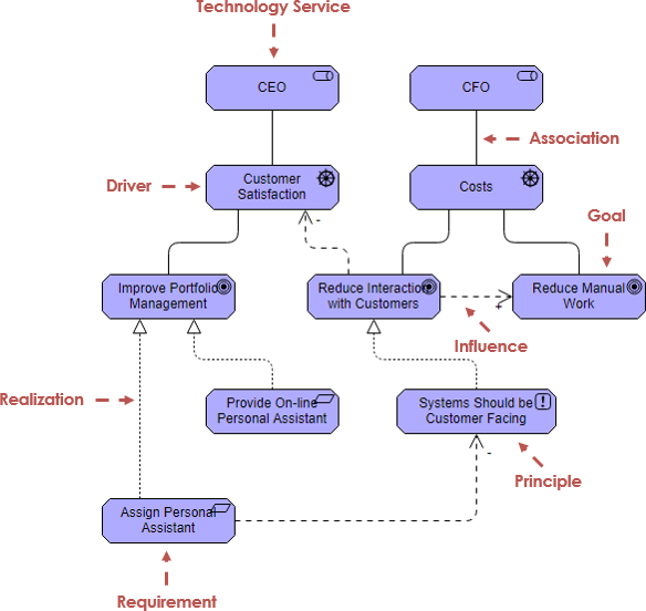 ArchiMate motivation layer