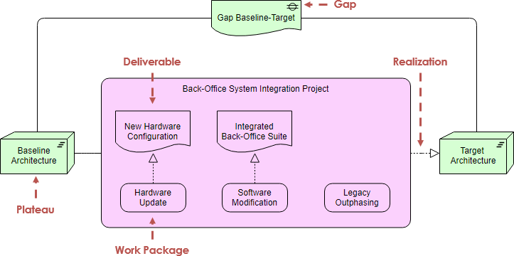 ArchiMate implementation and migration extension