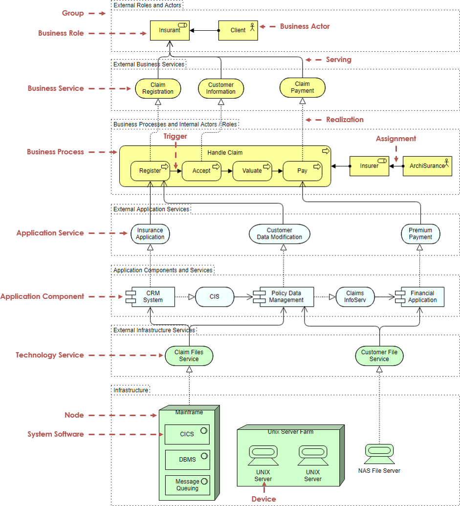 ArchiMate example: All layers