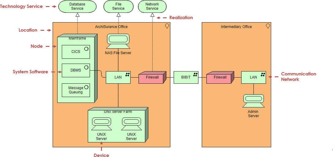 ArchiMate diagram example: Infrastructure