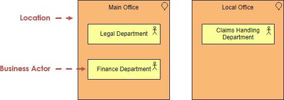 ArchiMate example: Locations