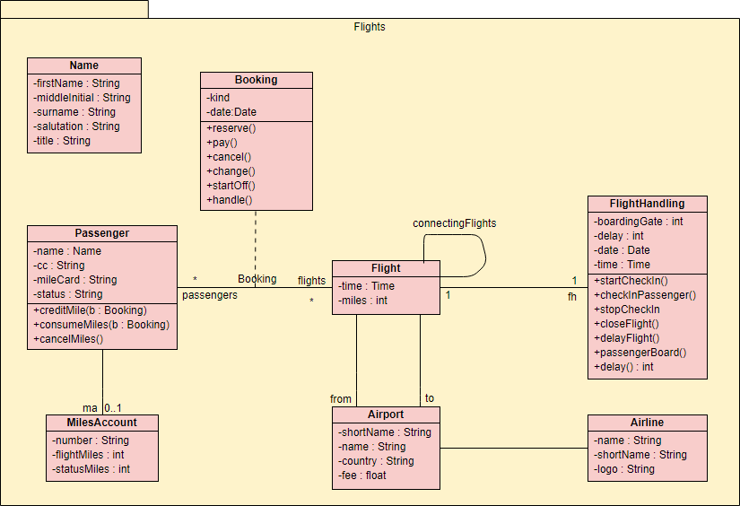 Class Diagram Example - Flight
