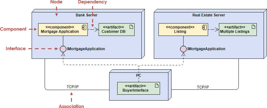 Deployment Diagram Example