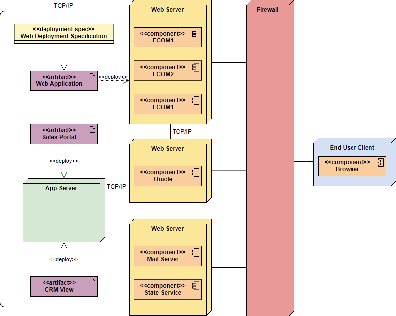 Deployment Diagram Example - Network Communication