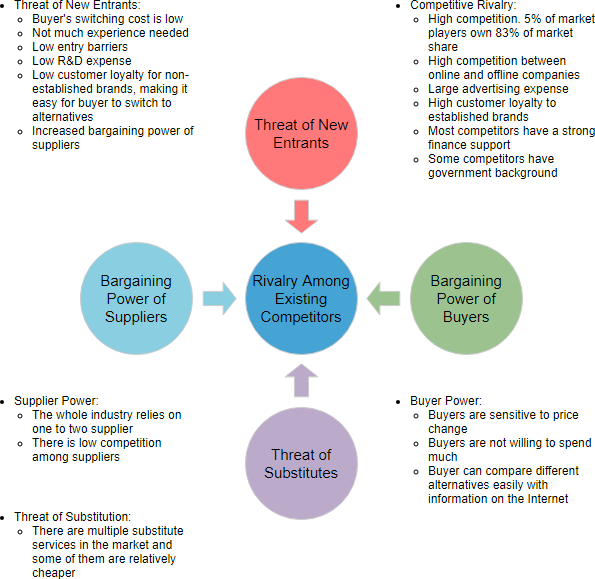 Five Forces Analysis Diagram Example
