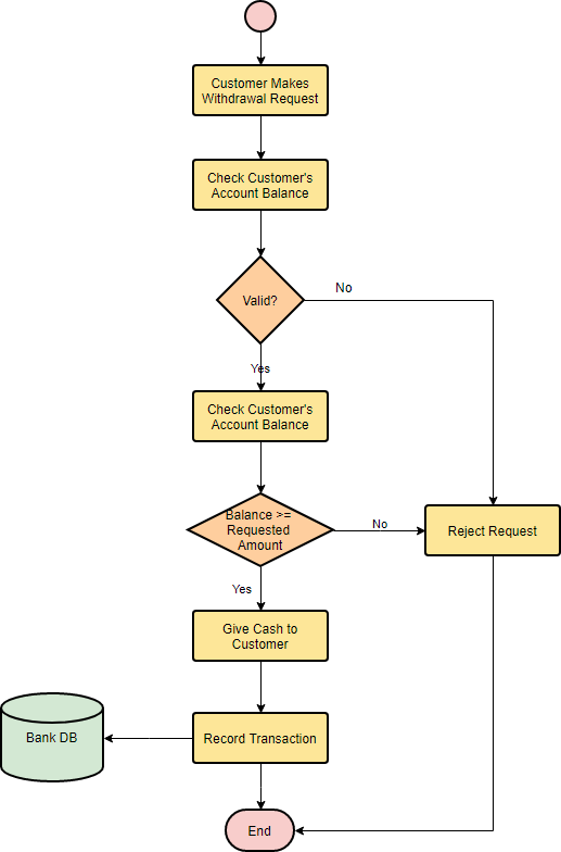 Flowchart Example: Withdraw cash