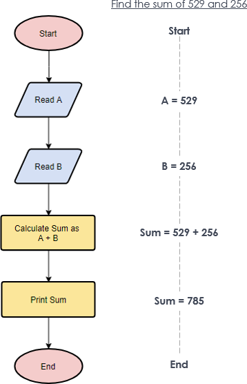 Flowchart Example: Simple algorithms