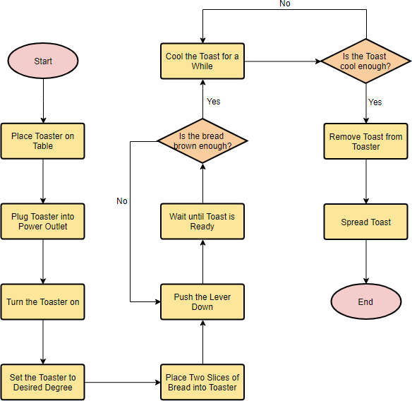 Flowchart Example: Making toast