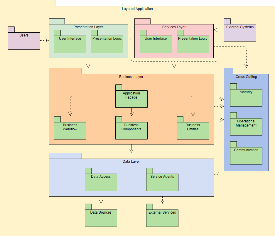 Package Diagram Example: Layered Structure