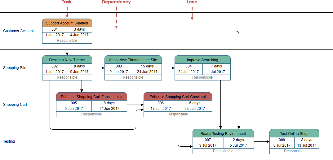 PERT Chart Example