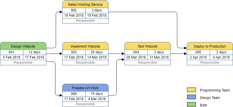 PERT Chart Example: Build a website