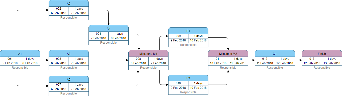 PERT Chart Example: Tasks with Milestones