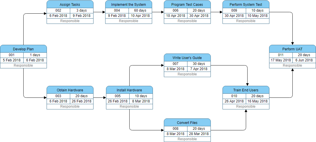 PERT Chart Example: Project Management