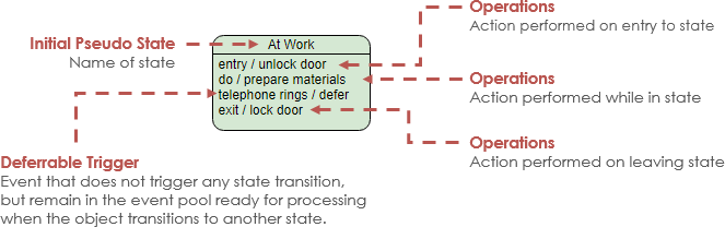 Description of state body