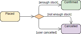 State Machine Diagram: Choice