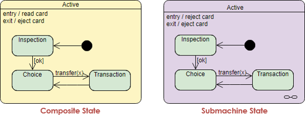 State Machine Diagram: Composite State vs Submachine State