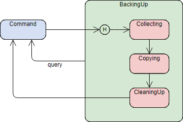 State Machine Diagram: History State