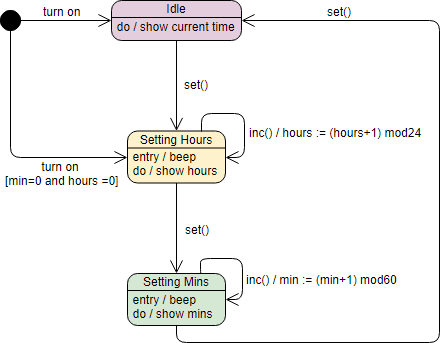 State Machine Diagram Example: Digital Clock