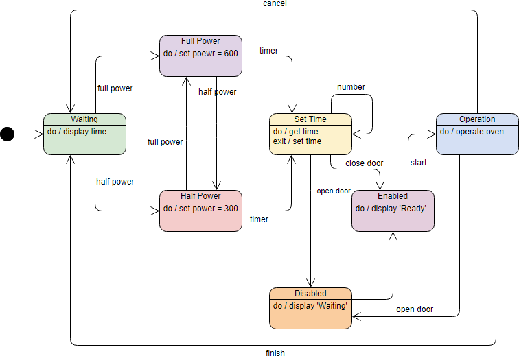 State Machine Diagram Example: Oven