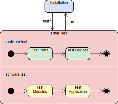 State Machine Diagram Example: Concurrent sub state